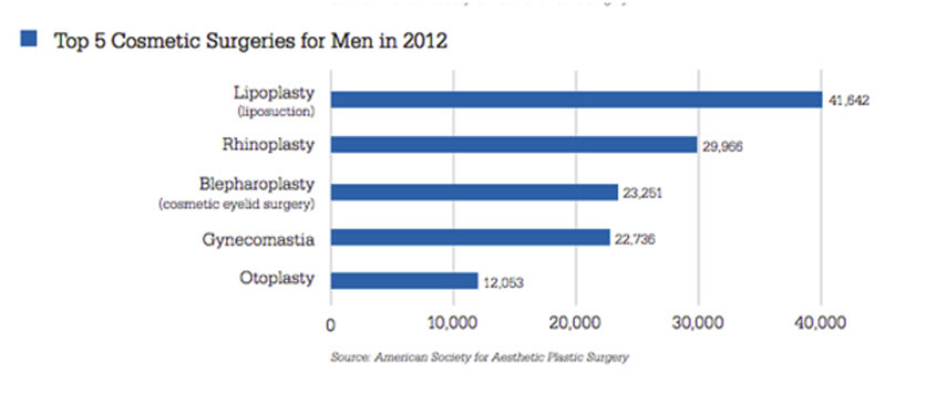 top5cosmeticsurgerymale