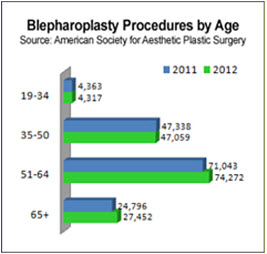 blepharoplasty los angeles